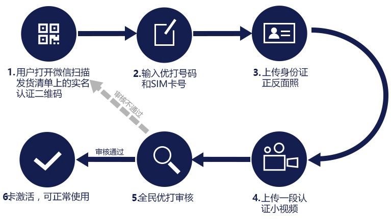 实名认证